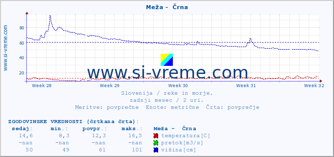 POVPREČJE :: Meža -  Črna :: temperatura | pretok | višina :: zadnji mesec / 2 uri.