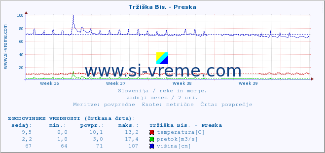 POVPREČJE :: Tržiška Bis. - Preska :: temperatura | pretok | višina :: zadnji mesec / 2 uri.