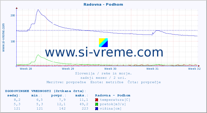 POVPREČJE :: Radovna - Podhom :: temperatura | pretok | višina :: zadnji mesec / 2 uri.