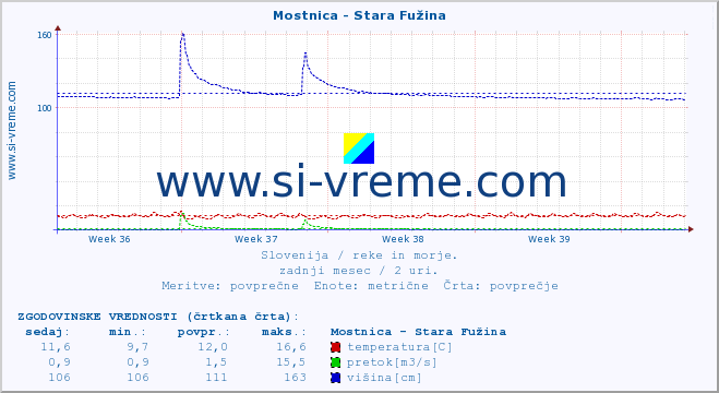 POVPREČJE :: Mostnica - Stara Fužina :: temperatura | pretok | višina :: zadnji mesec / 2 uri.