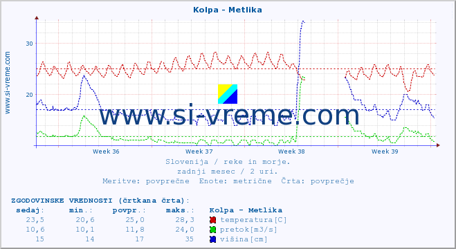 POVPREČJE :: Kolpa - Metlika :: temperatura | pretok | višina :: zadnji mesec / 2 uri.