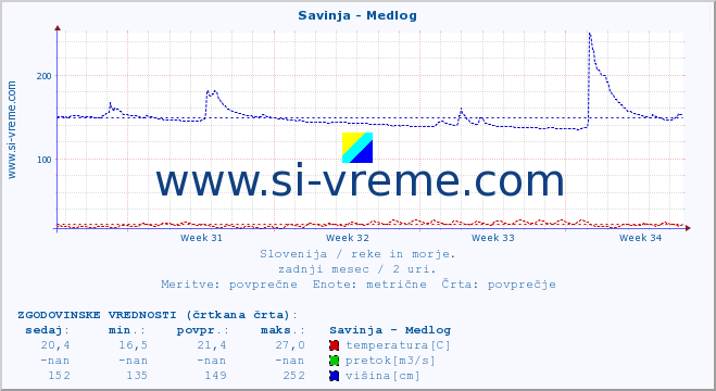 POVPREČJE :: Savinja - Medlog :: temperatura | pretok | višina :: zadnji mesec / 2 uri.