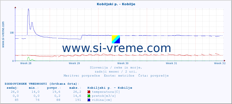 POVPREČJE :: Kobiljski p. - Kobilje :: temperatura | pretok | višina :: zadnji mesec / 2 uri.