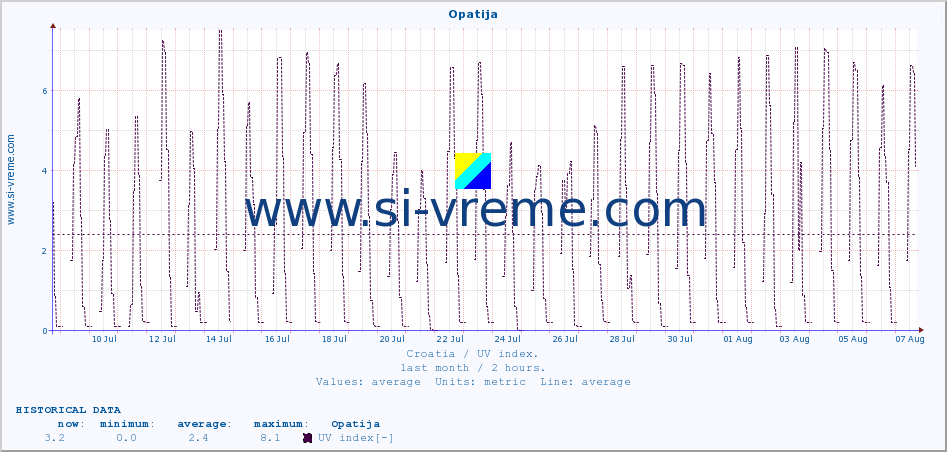  :: Opatija :: UV index :: last month / 2 hours.