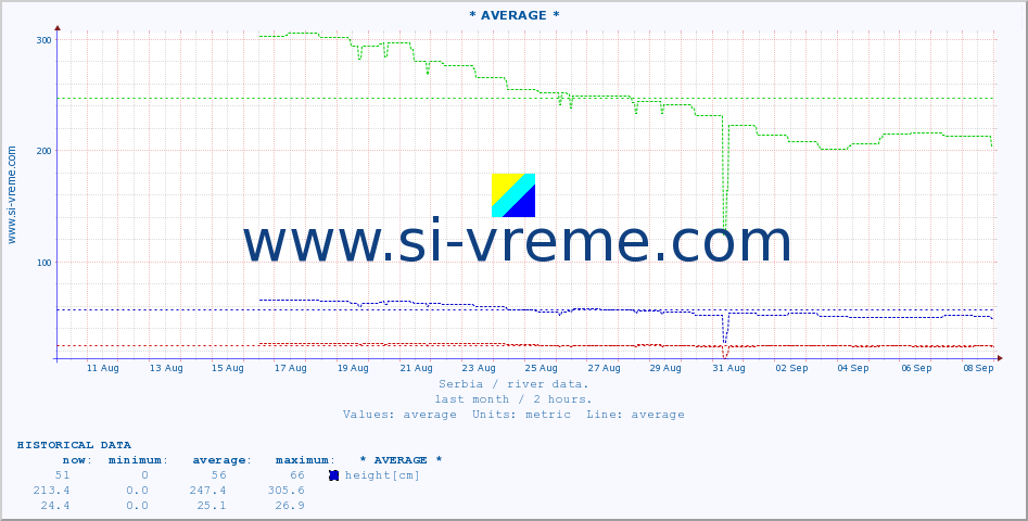  :: * AVERAGE * :: height |  |  :: last month / 2 hours.