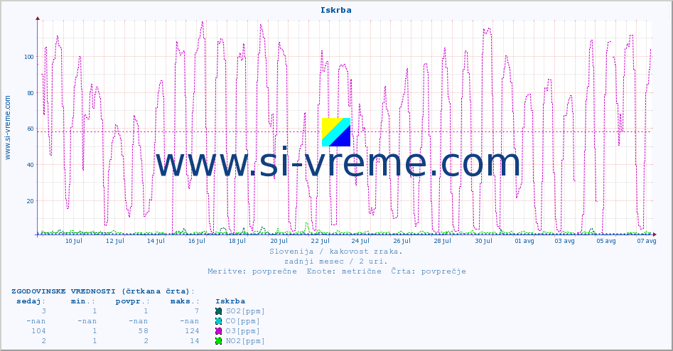 POVPREČJE :: Iskrba :: SO2 | CO | O3 | NO2 :: zadnji mesec / 2 uri.