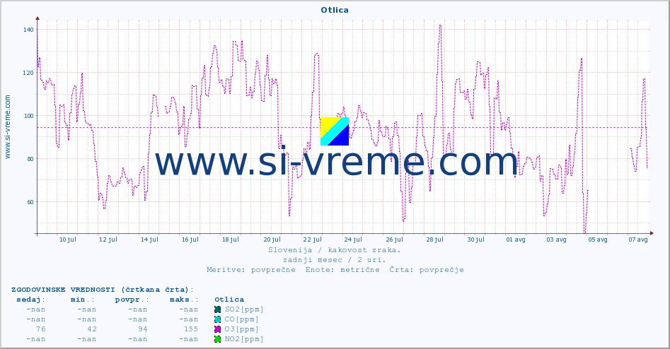 POVPREČJE :: Otlica :: SO2 | CO | O3 | NO2 :: zadnji mesec / 2 uri.