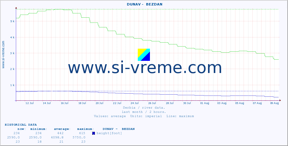  ::  DUNAV -  BEZDAN :: height |  |  :: last month / 2 hours.