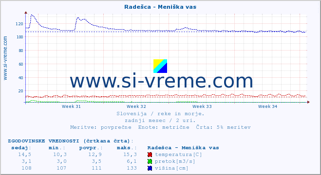 POVPREČJE :: Radešca - Meniška vas :: temperatura | pretok | višina :: zadnji mesec / 2 uri.