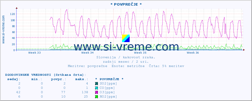 POVPREČJE :: * POVPREČJE * :: SO2 | CO | O3 | NO2 :: zadnji mesec / 2 uri.