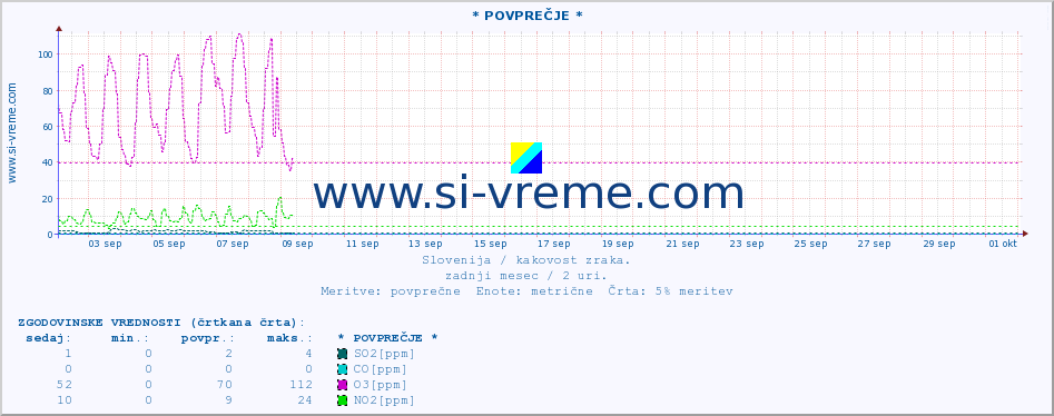 POVPREČJE :: * POVPREČJE * :: SO2 | CO | O3 | NO2 :: zadnji mesec / 2 uri.