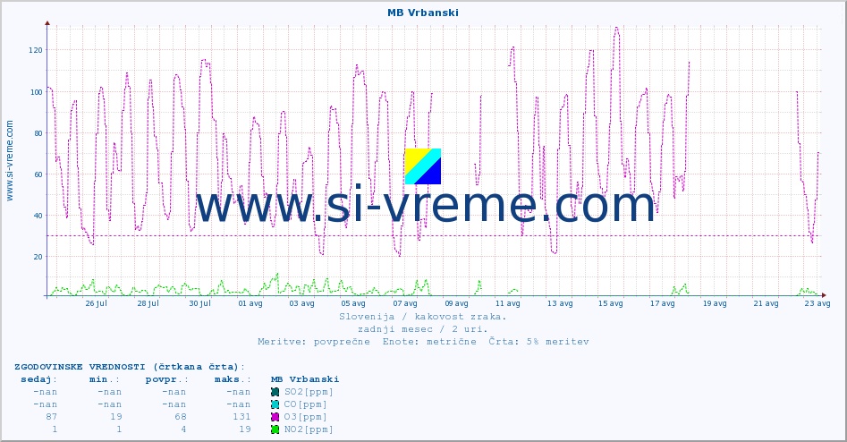 POVPREČJE :: MB Vrbanski :: SO2 | CO | O3 | NO2 :: zadnji mesec / 2 uri.