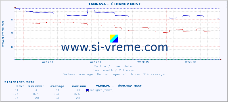  ::  TAMNAVA -  ĆEMANOV MOST :: height |  |  :: last month / 2 hours.