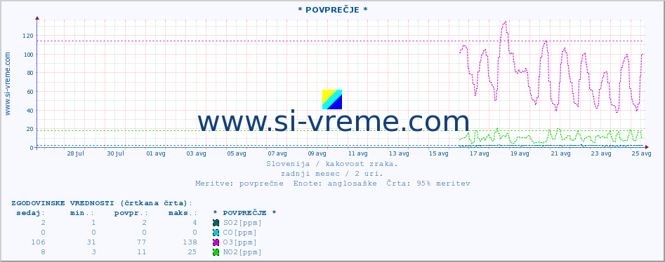 POVPREČJE :: * POVPREČJE * :: SO2 | CO | O3 | NO2 :: zadnji mesec / 2 uri.