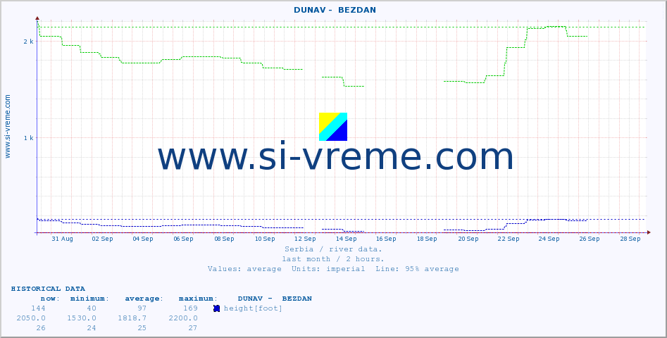  ::  DUNAV -  BEZDAN :: height |  |  :: last month / 2 hours.