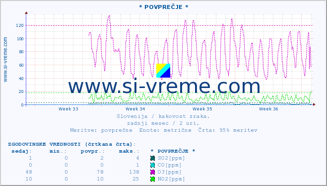 POVPREČJE :: * POVPREČJE * :: SO2 | CO | O3 | NO2 :: zadnji mesec / 2 uri.