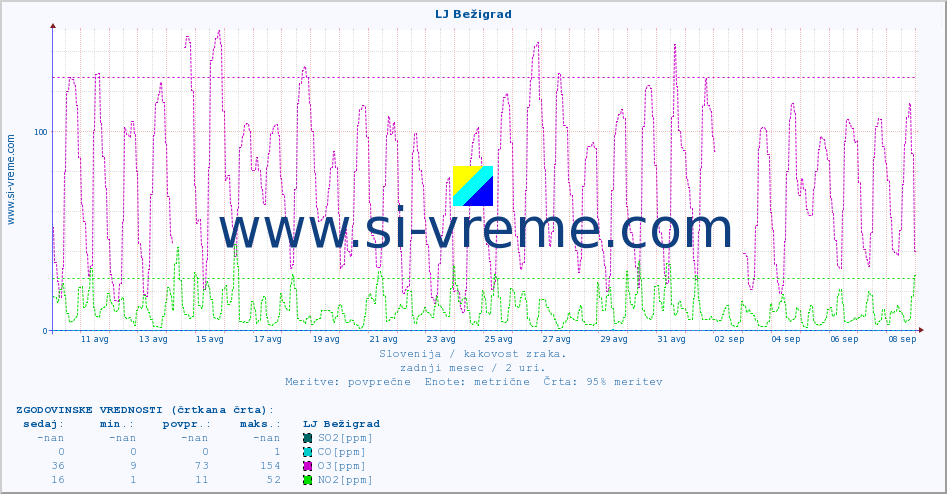 POVPREČJE :: LJ Bežigrad :: SO2 | CO | O3 | NO2 :: zadnji mesec / 2 uri.