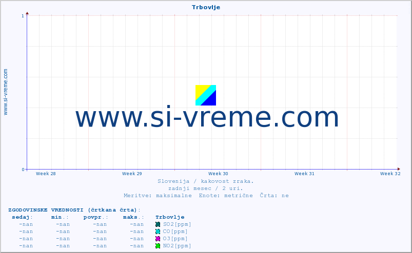 POVPREČJE :: Trbovlje :: SO2 | CO | O3 | NO2 :: zadnji mesec / 2 uri.
