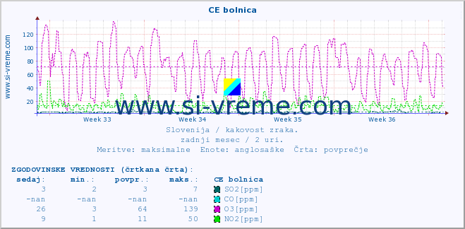 POVPREČJE :: CE bolnica :: SO2 | CO | O3 | NO2 :: zadnji mesec / 2 uri.