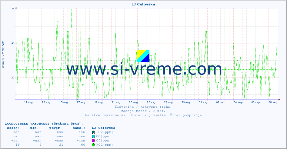 POVPREČJE :: LJ Celovška :: SO2 | CO | O3 | NO2 :: zadnji mesec / 2 uri.