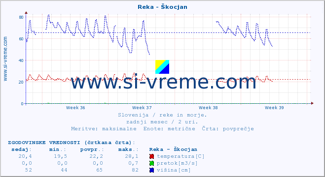 POVPREČJE :: Reka - Škocjan :: temperatura | pretok | višina :: zadnji mesec / 2 uri.