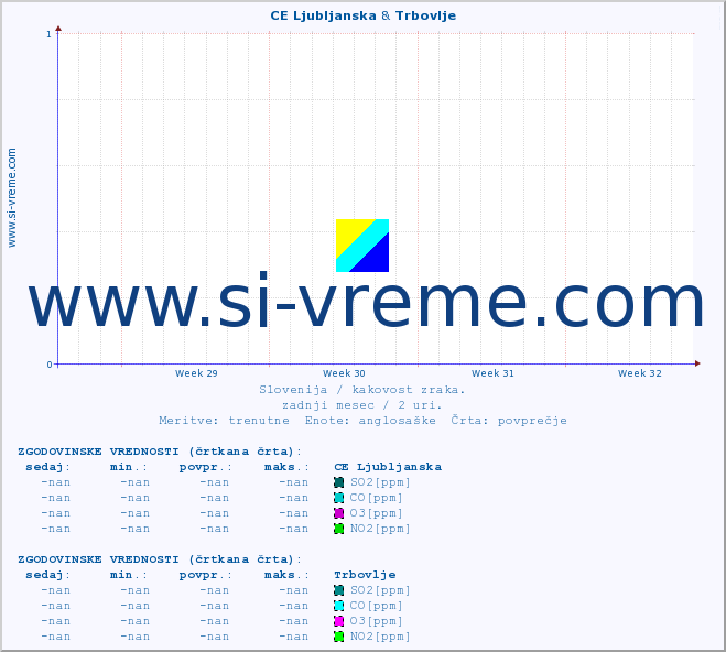 POVPREČJE :: CE Ljubljanska & Trbovlje :: SO2 | CO | O3 | NO2 :: zadnji mesec / 2 uri.