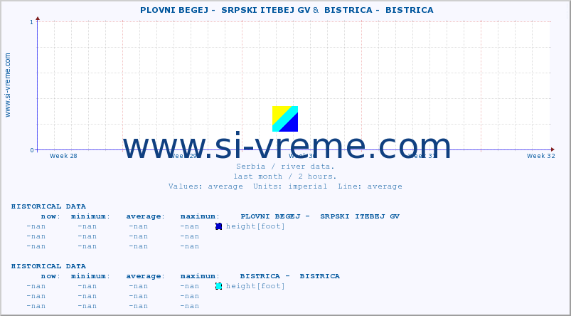  ::  PLOVNI BEGEJ -  SRPSKI ITEBEJ GV &  BISTRICA -  BISTRICA :: height |  |  :: last month / 2 hours.