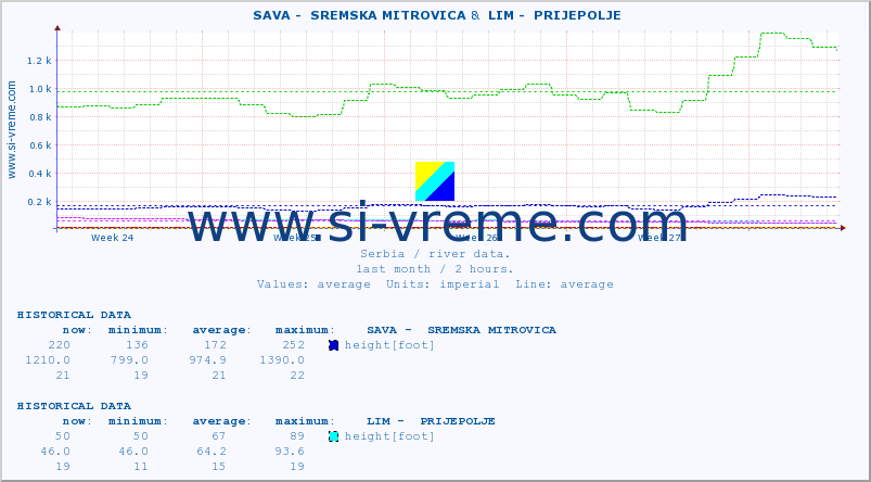 ::  SAVA -  SREMSKA MITROVICA &  LIM -  PRIJEPOLJE :: height |  |  :: last month / 2 hours.