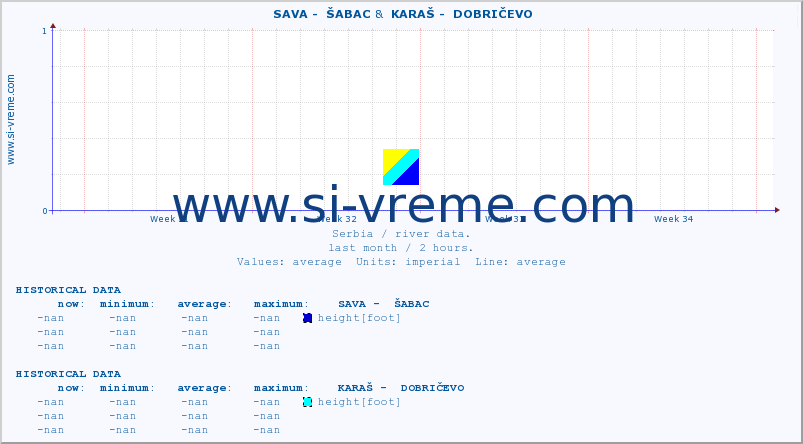  ::  SAVA -  ŠABAC &  KARAŠ -  DOBRIČEVO :: height |  |  :: last month / 2 hours.