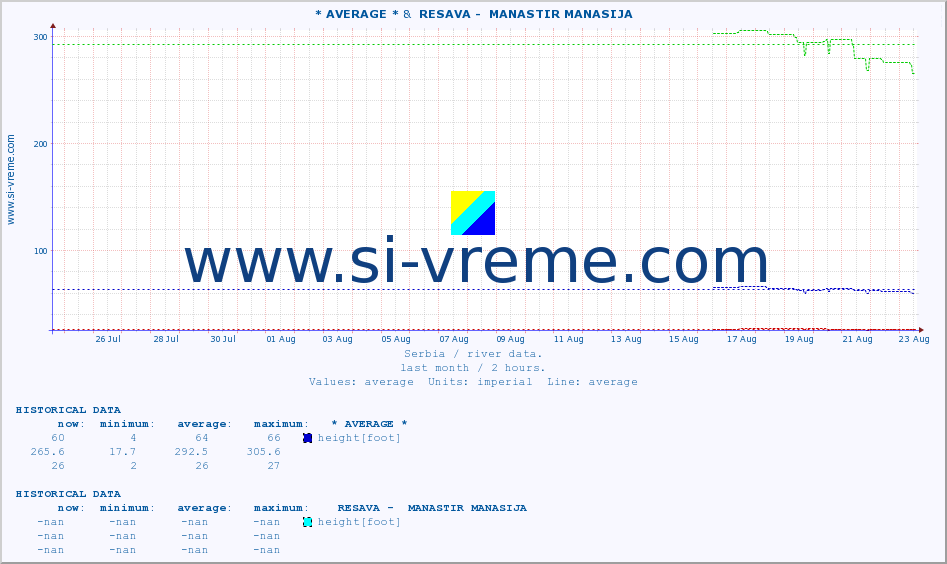  :: * AVERAGE * &  RESAVA -  MANASTIR MANASIJA :: height |  |  :: last month / 2 hours.