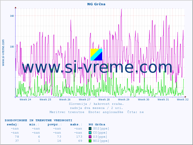 POVPREČJE :: NG Grčna :: SO2 | CO | O3 | NO2 :: zadnja dva meseca / 2 uri.