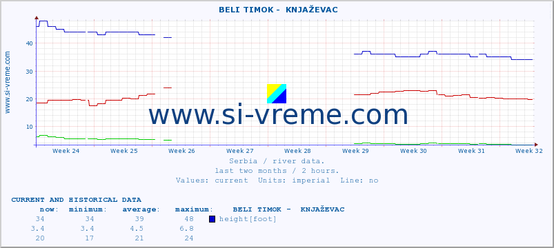  ::  BELI TIMOK -  KNJAŽEVAC :: height |  |  :: last two months / 2 hours.