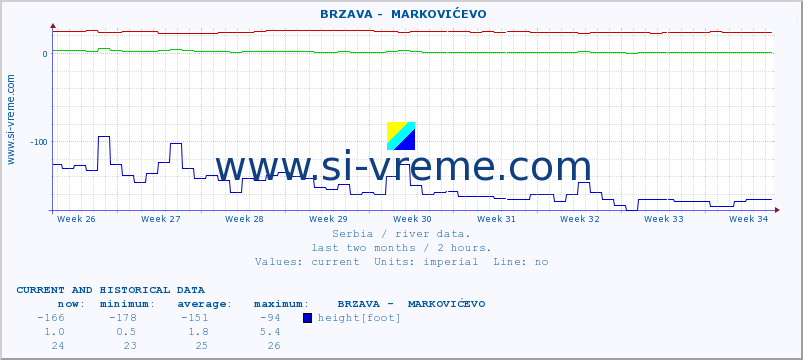  ::  BRZAVA -  MARKOVIĆEVO :: height |  |  :: last two months / 2 hours.