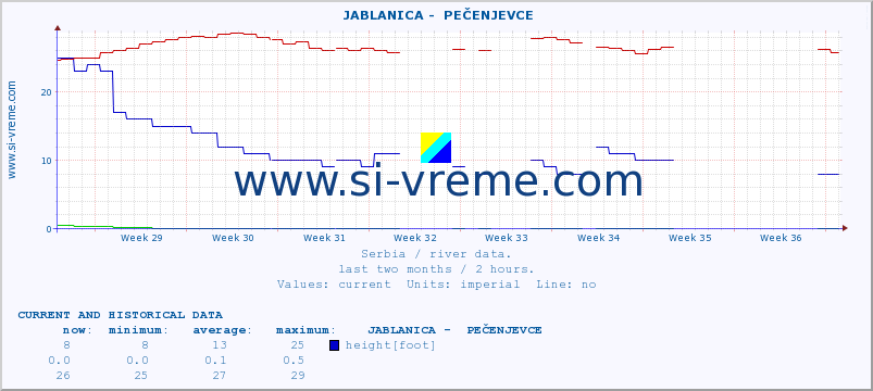  ::  JABLANICA -  PEČENJEVCE :: height |  |  :: last two months / 2 hours.