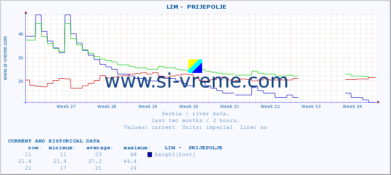  ::  LIM -  PRIJEPOLJE :: height |  |  :: last two months / 2 hours.