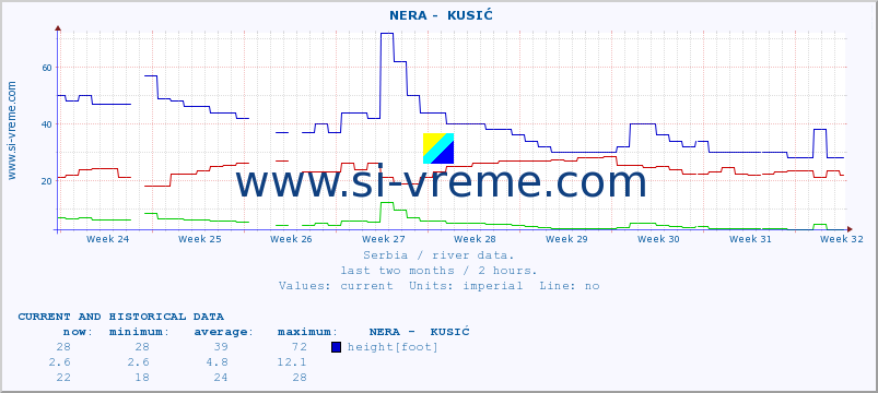  ::  NERA -  KUSIĆ :: height |  |  :: last two months / 2 hours.