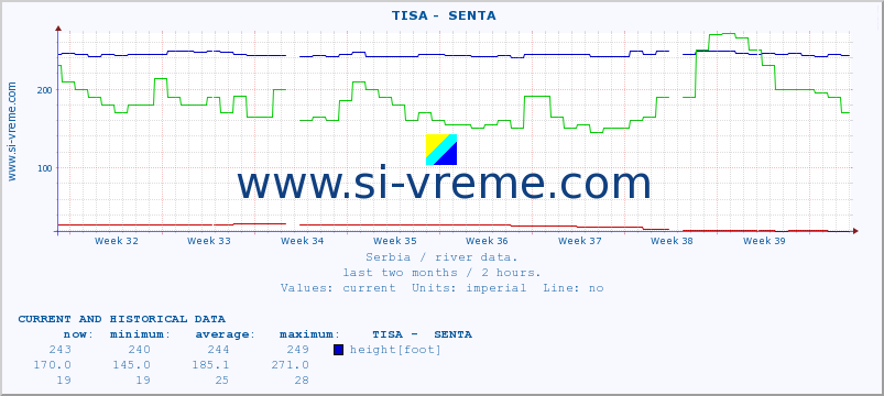  ::  TISA -  SENTA :: height |  |  :: last two months / 2 hours.