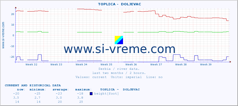  ::  TOPLICA -  DOLJEVAC :: height |  |  :: last two months / 2 hours.