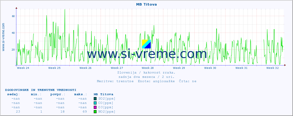 POVPREČJE :: MB Titova :: SO2 | CO | O3 | NO2 :: zadnja dva meseca / 2 uri.