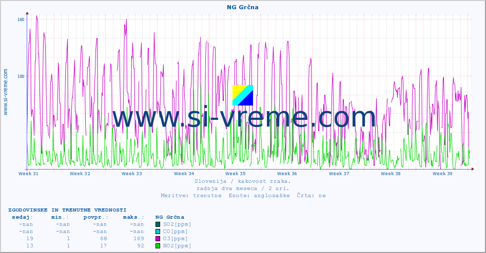 POVPREČJE :: NG Grčna :: SO2 | CO | O3 | NO2 :: zadnja dva meseca / 2 uri.