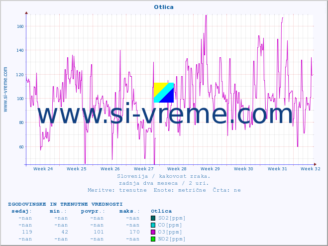 POVPREČJE :: Otlica :: SO2 | CO | O3 | NO2 :: zadnja dva meseca / 2 uri.