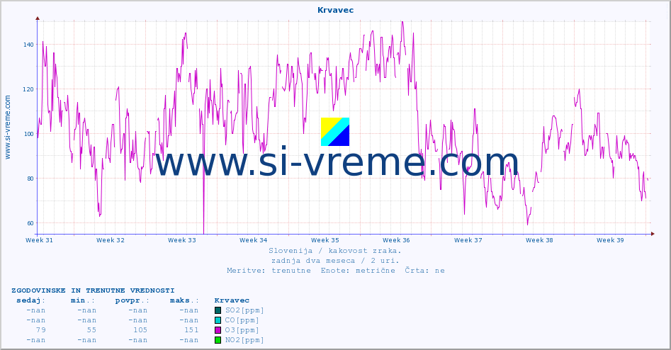 POVPREČJE :: Krvavec :: SO2 | CO | O3 | NO2 :: zadnja dva meseca / 2 uri.