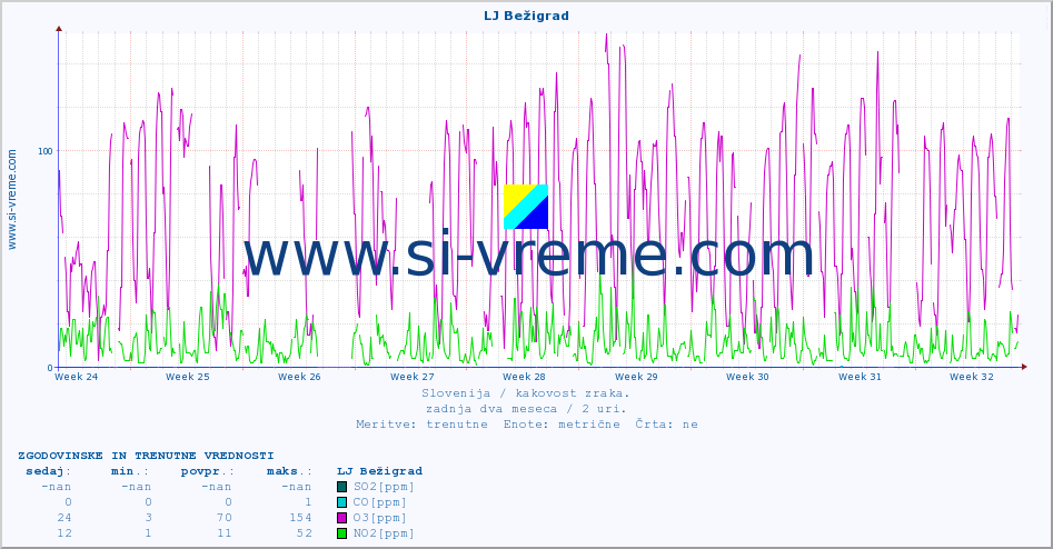 POVPREČJE :: LJ Bežigrad :: SO2 | CO | O3 | NO2 :: zadnja dva meseca / 2 uri.