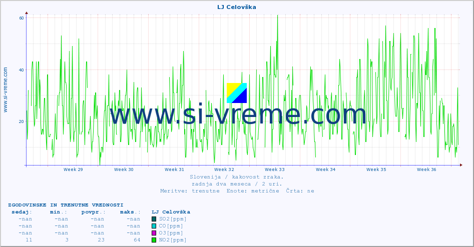 POVPREČJE :: LJ Celovška :: SO2 | CO | O3 | NO2 :: zadnja dva meseca / 2 uri.