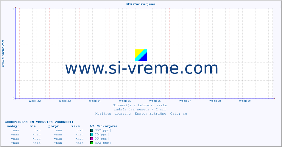 POVPREČJE :: MS Cankarjeva :: SO2 | CO | O3 | NO2 :: zadnja dva meseca / 2 uri.