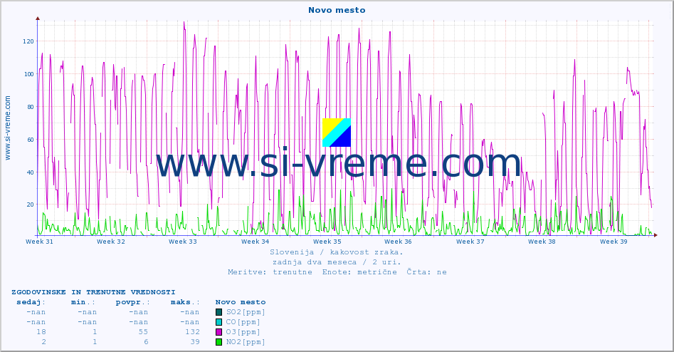 POVPREČJE :: Novo mesto :: SO2 | CO | O3 | NO2 :: zadnja dva meseca / 2 uri.