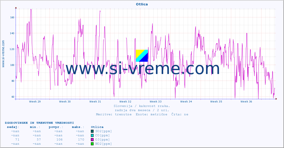 POVPREČJE :: Otlica :: SO2 | CO | O3 | NO2 :: zadnja dva meseca / 2 uri.