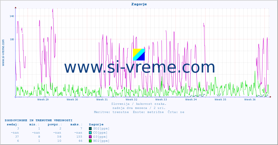 POVPREČJE :: Zagorje :: SO2 | CO | O3 | NO2 :: zadnja dva meseca / 2 uri.