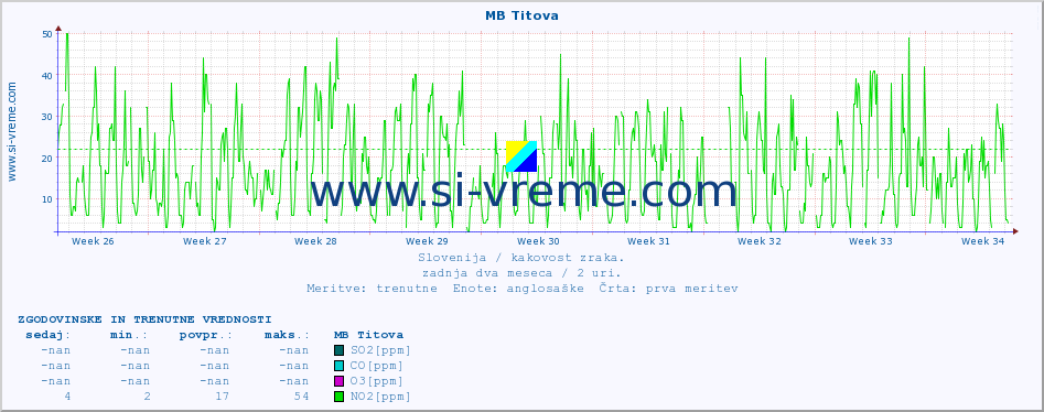 POVPREČJE :: MB Titova :: SO2 | CO | O3 | NO2 :: zadnja dva meseca / 2 uri.