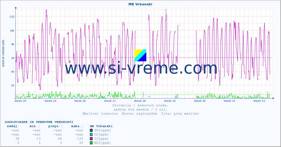 POVPREČJE :: MB Vrbanski :: SO2 | CO | O3 | NO2 :: zadnja dva meseca / 2 uri.
